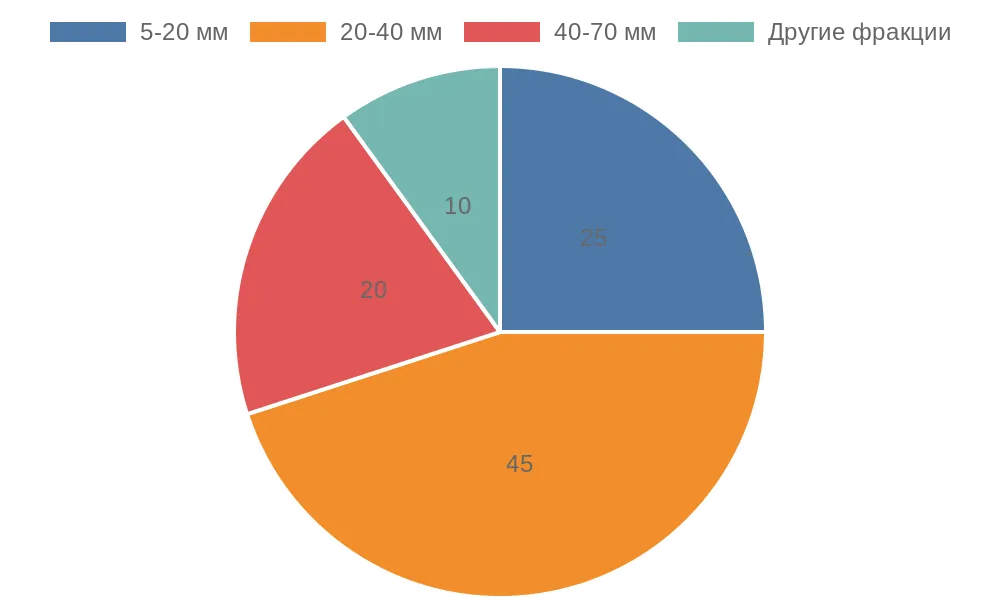 Распределение использования фракций щебня в дренаже