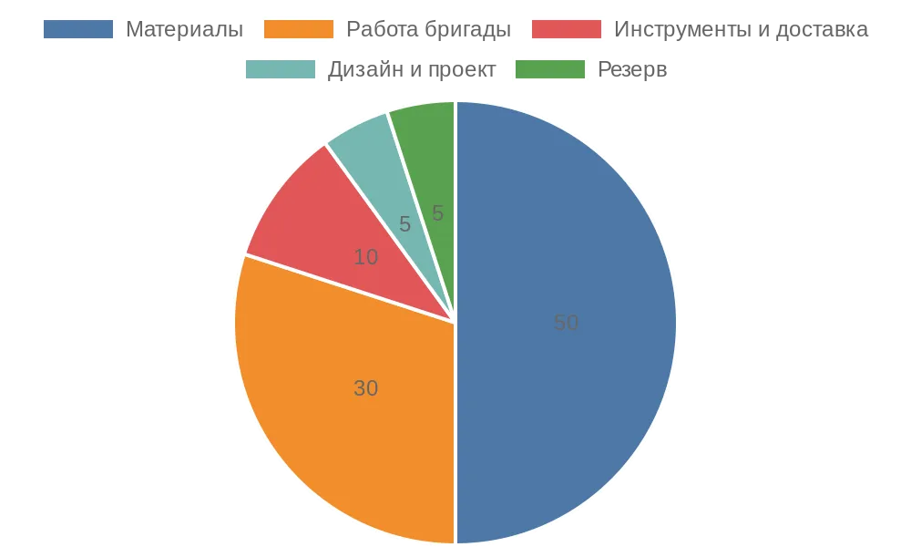 Круговая диаграмма распределения расходов на ремонт квартиры