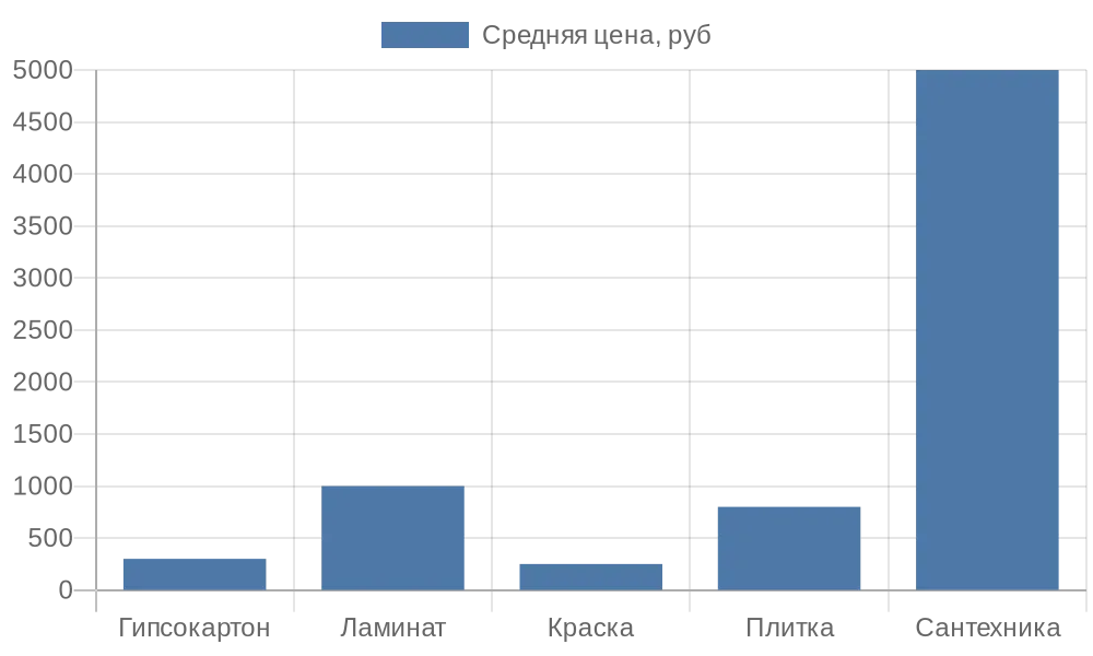 Столбчатая диаграмма сравнения цен на материалы для ремонта